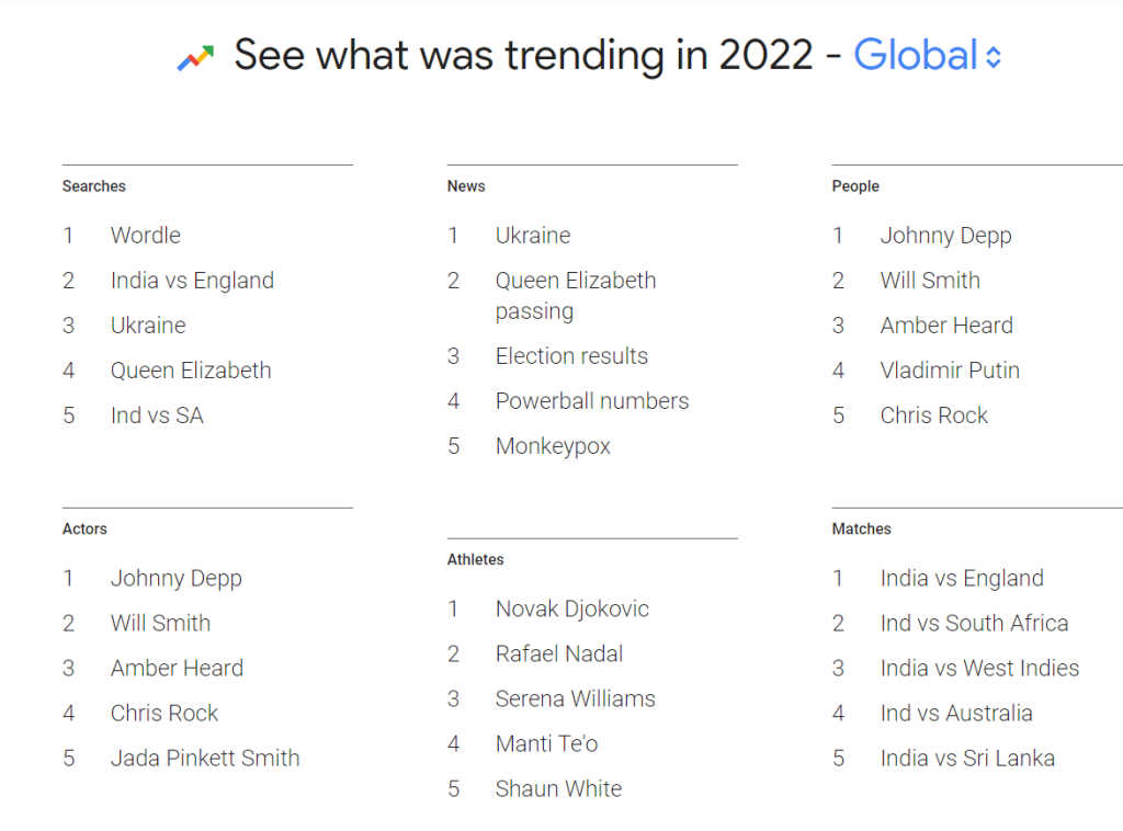 Analysons les tendances de 2022
