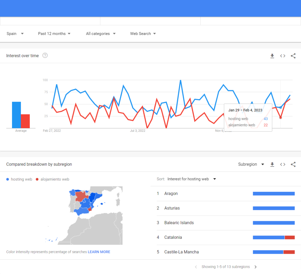 Comparaison de "hosting web" et "alojamiento web" dans Google Trends