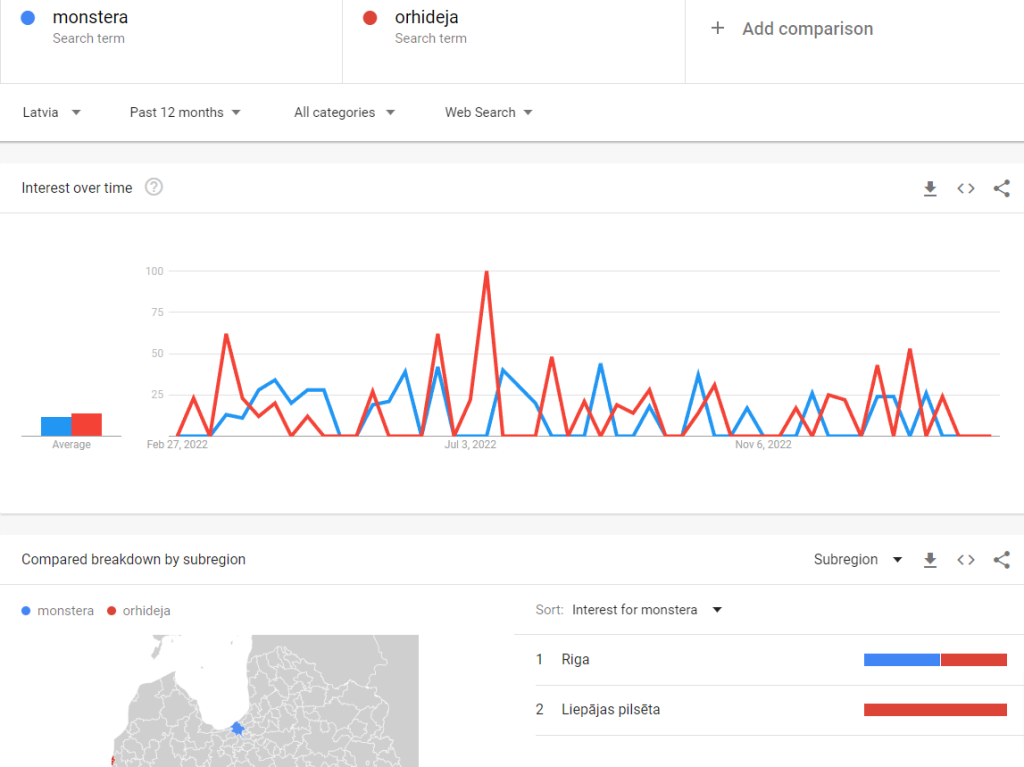 Exemple de Google Trends : boutique en ligne qui vend des fleurs en Lettonie