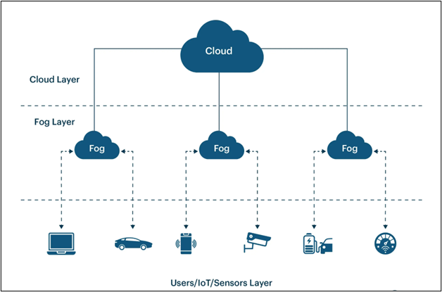 Arquitetura de Computação Cloud
