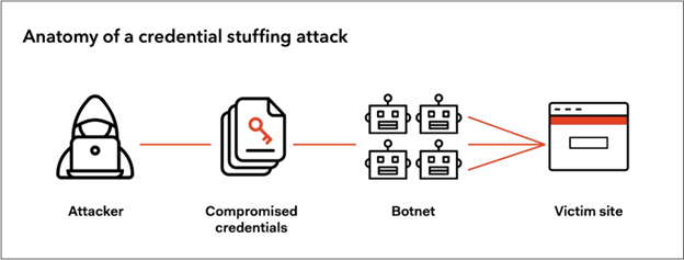 Credential Stuffing
